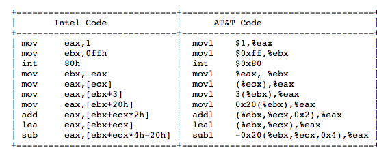 Intel vs. ATT assembly format
