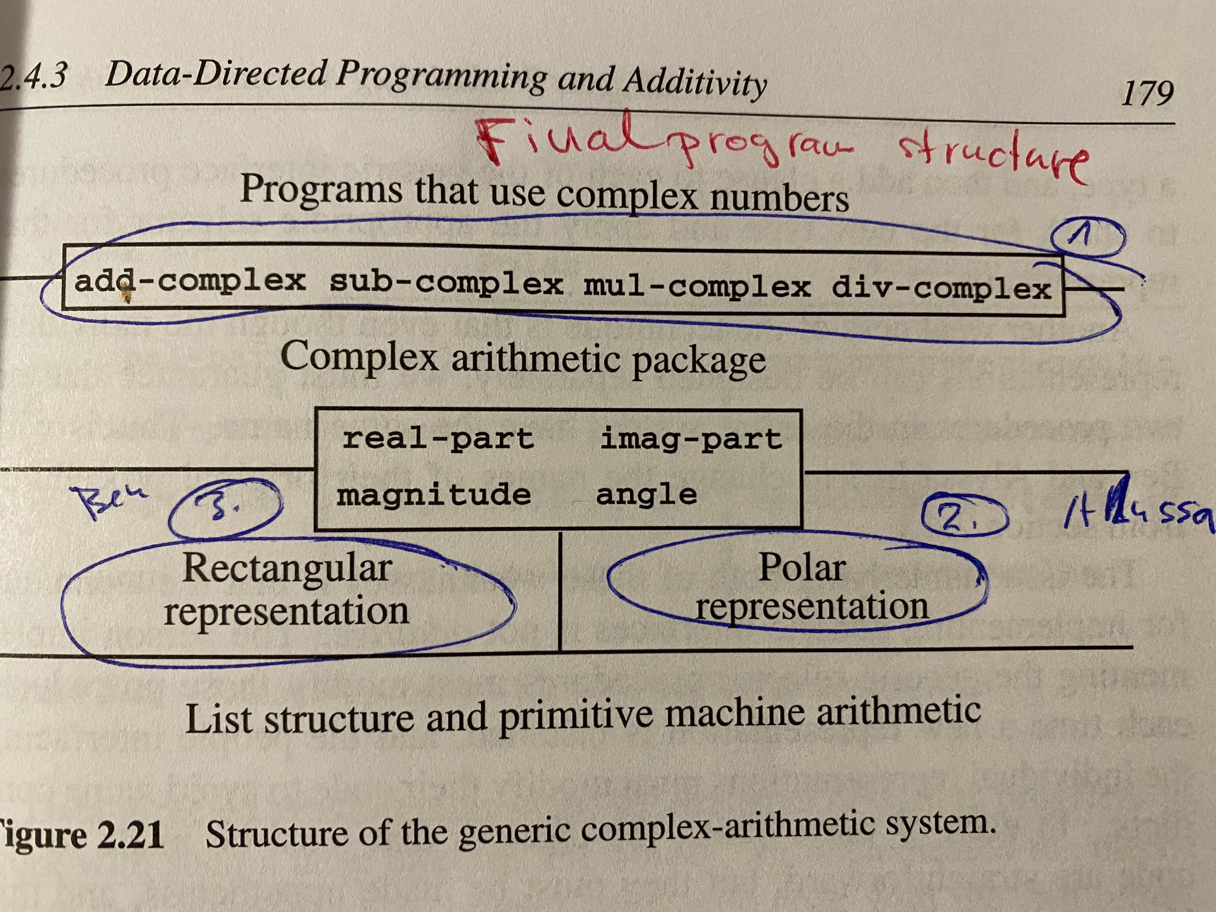 SICP Figure 2.21 Structure of the generic complex-arithmetic system