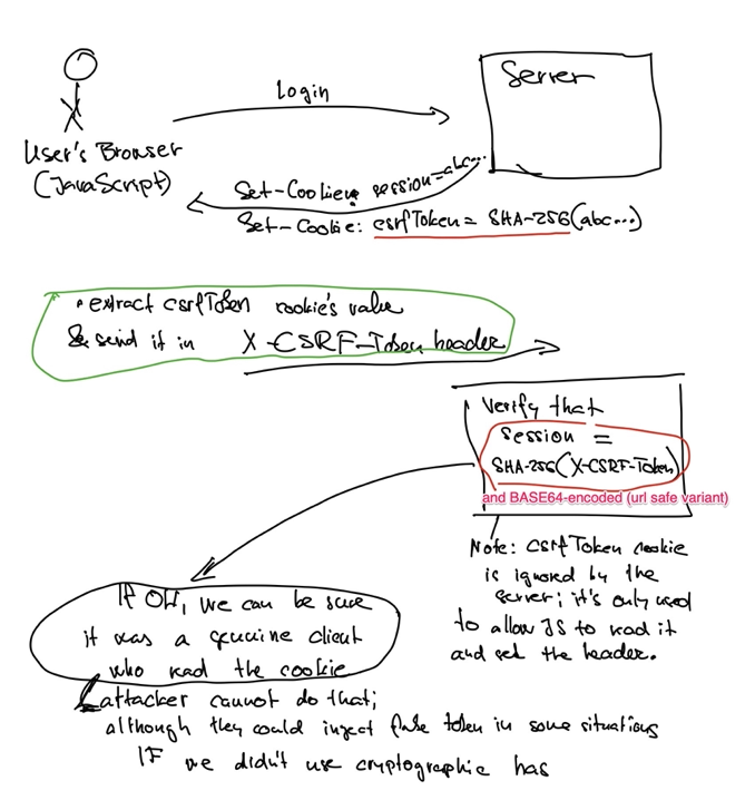 double-submit cookies