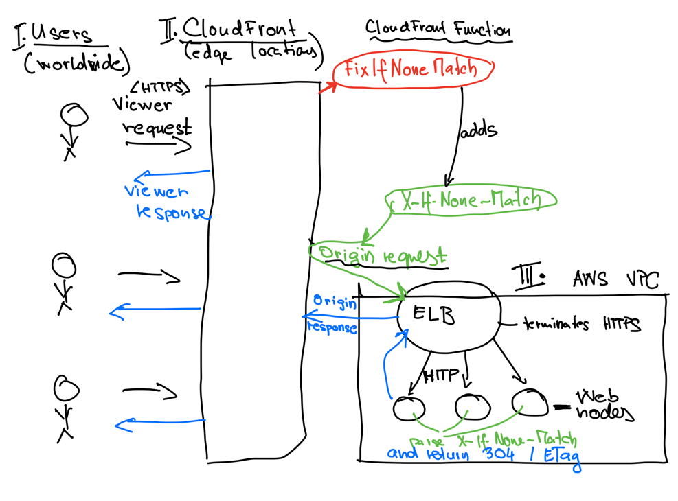 Solution architecture sketch